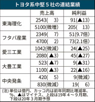 トヨタ系中堅5社の4~9月、4社が最終減益: 日本経済新聞