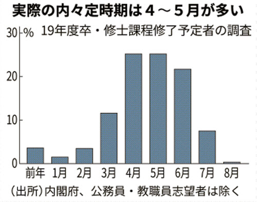 就活ルール 早期化の実態とズレ 政府の改革進まず 日本経済新聞