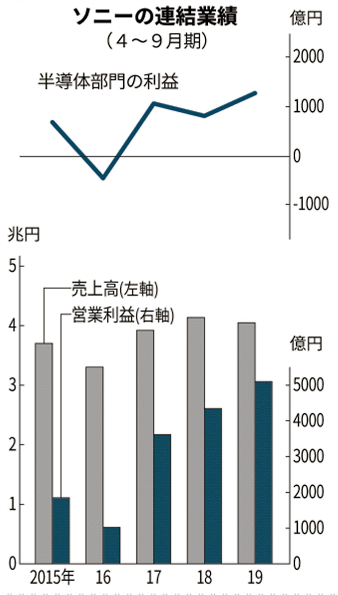 ソニー 3期連続最高益 4 9月期営業 半導体けん引 日本経済新聞