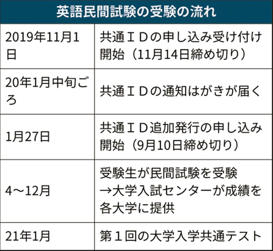 英語民間試験 共通id受け付け開始へ 日本経済新聞
