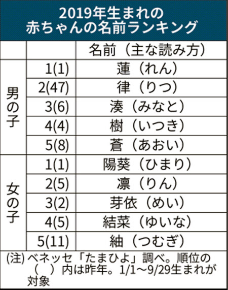 男は蓮 女は陽葵が最多 赤ちゃん名前ランキング 日本経済新聞
