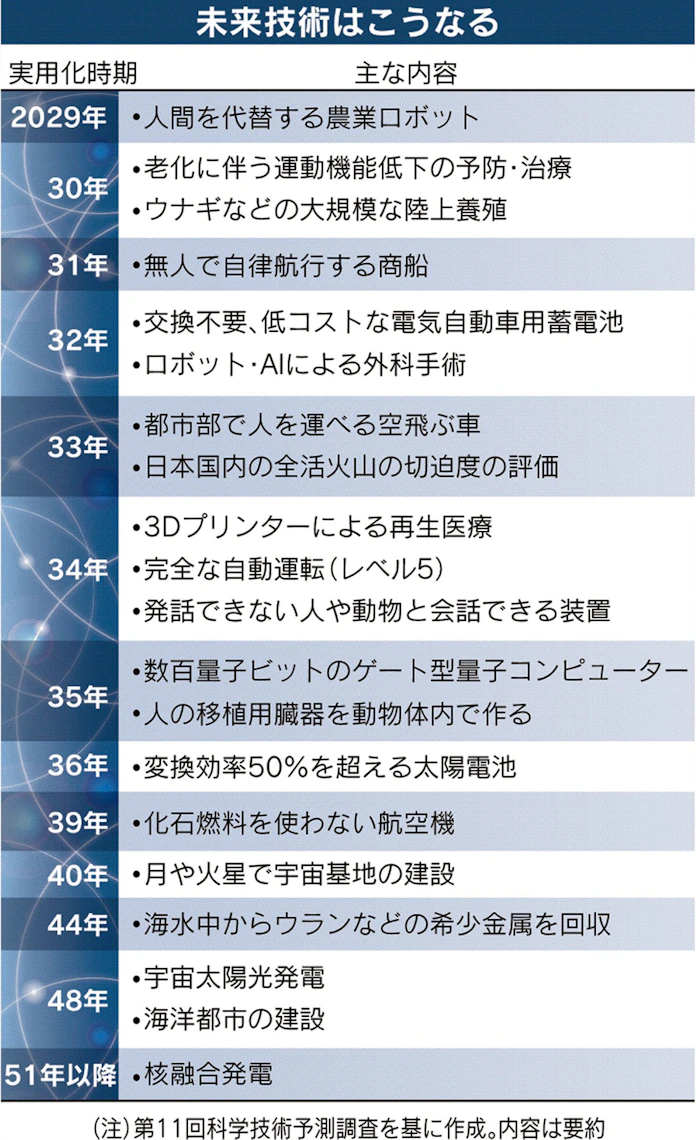 未来予測なくして技術革新は語れない 研究員ブログ Ccl 日経bpコンサルティング