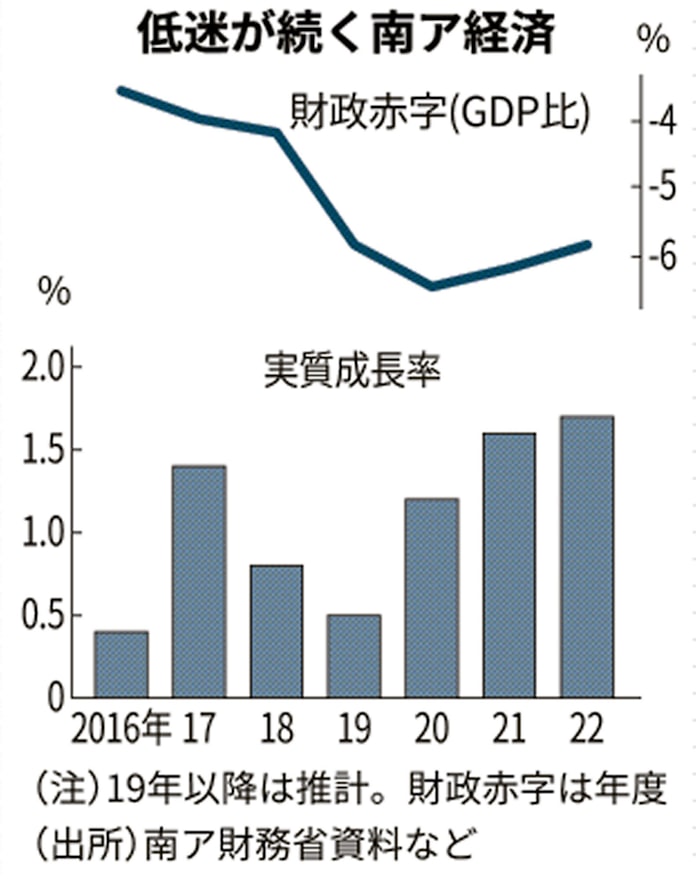 19年南ア成長率 0 5 に減速へ 国営企業改革停滞 日本経済新聞 19年南ア成長率 0 5 に減速へ 国営企業改革停滞 日本経済新聞
