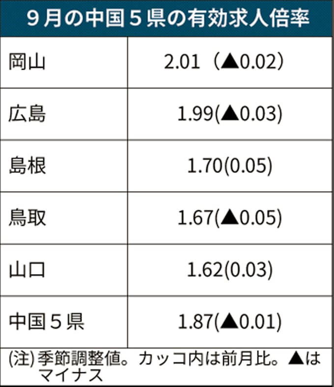 中国5県の求人倍率 2カ月ぶり低下 岡山で高水準続く 日本経済新聞
