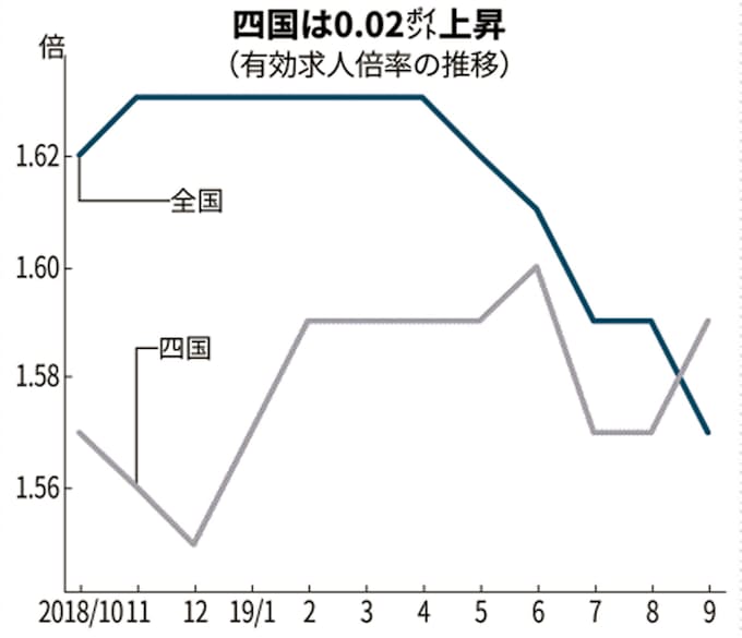 四国4県の求人倍率 9月は1 59倍に上昇 日本経済新聞