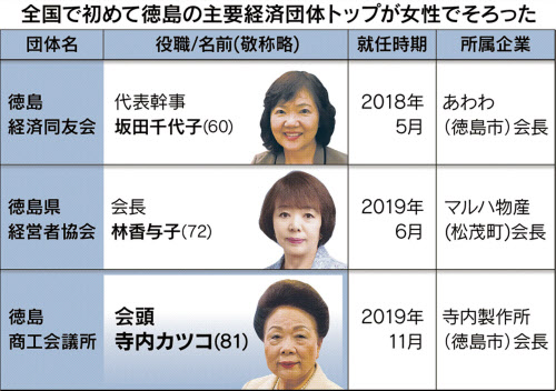 全国初 徳島の主要経済団体 すべて女性トップに 日本経済新聞