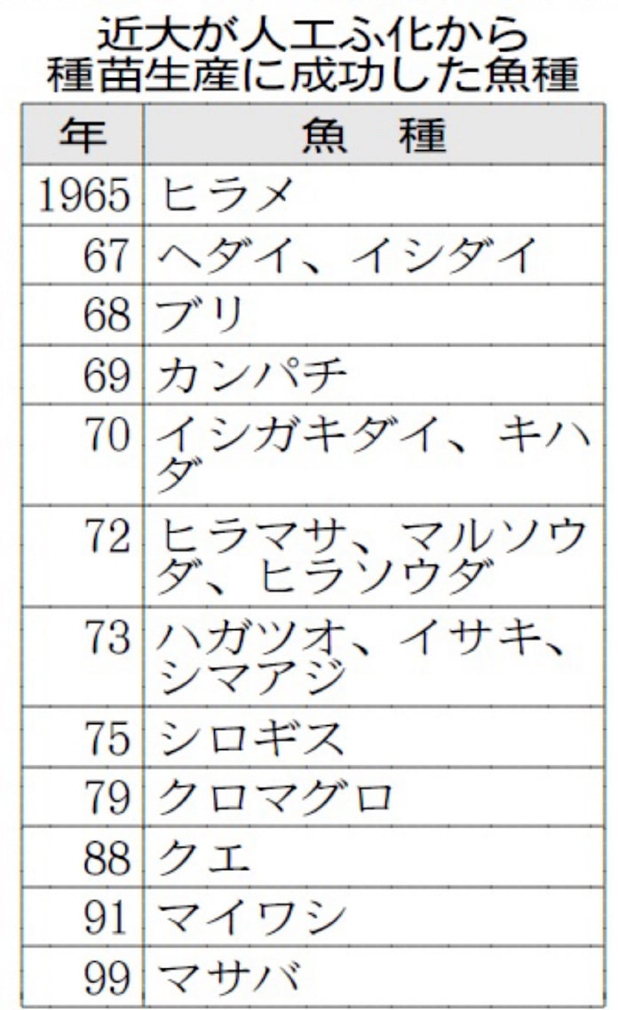 近畿大学 ウナギ人工ふ化成功 4年後飲食店提供へ 日本経済新聞 近畿大学 ウナギ人工ふ化成功 4年後飲食店提供へ 日本経済新聞