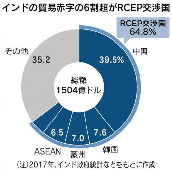 Rcep年内妥結断念 インドが抵抗 離脱も示唆 日本経済新聞