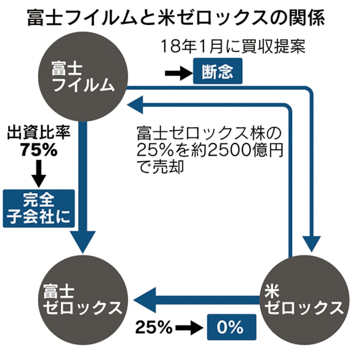 富士フイルム 米ゼロックスと合弁解消 提携は維持 日本経済新聞 富士フイルム 米ゼロックスと合弁解消 提携は維持 日本経済新聞