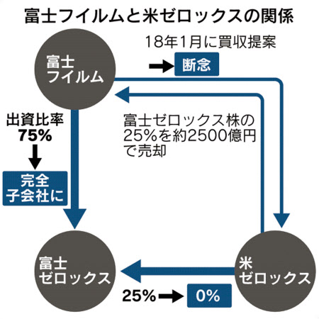 富士フイルム 米ゼロックスと合弁解消 提携は維持 日本経済新聞