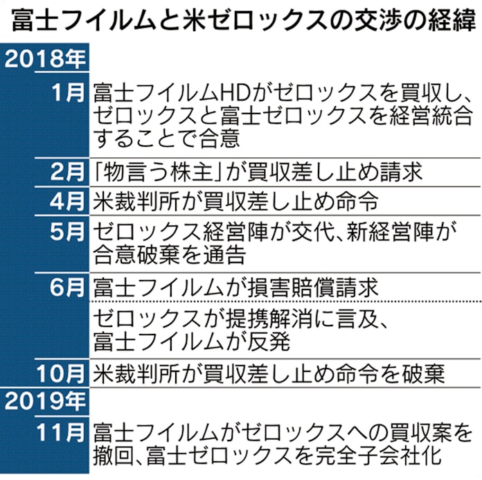 富士フイルム 米ゼロックスと合弁解消 提携は維持 日本経済新聞 富士フイルム 米ゼロックスと合弁解消 提携は維持 日本経済新聞