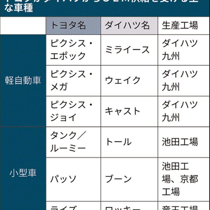 トヨタ ダイハツから新型suv 小型車生産を効率化 日本経済新聞 トヨタ ダイハツから新型suv 小型車生産を効率化 日本経済新聞