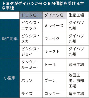 トヨタ ダイハツから新型suv 小型車生産を効率化 日本経済新聞