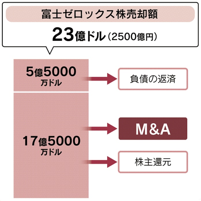 米ゼロックス M Aを加速 富士ゼロ株売却資金で 日本経済新聞