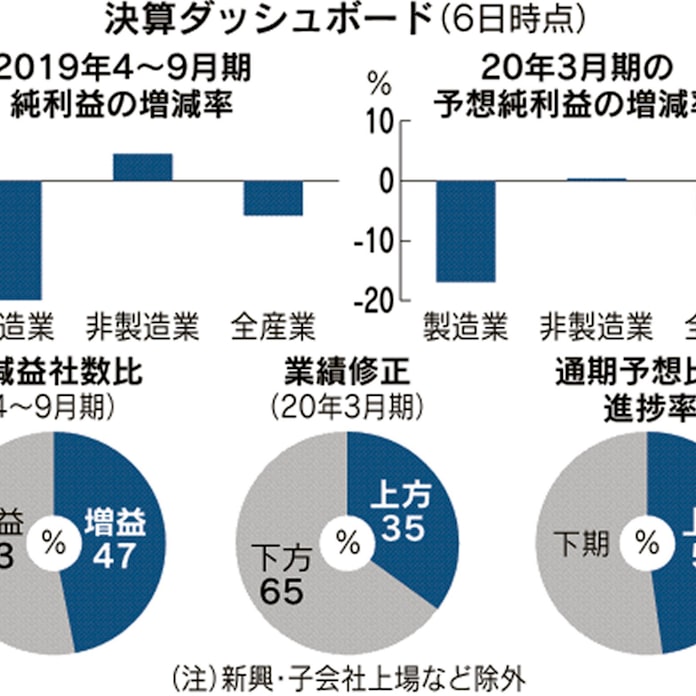 通期予想の進捗率54 決算ダッシュボード 日本経済新聞 通期予想の進捗率54 決算ダッシュボード 日本経済新聞