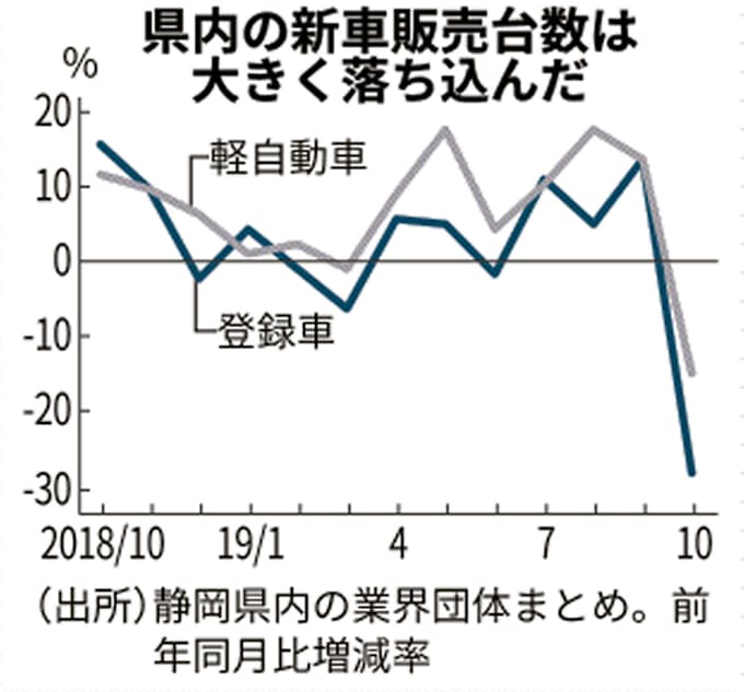 静岡県内の新車登録 10月28 減 消費増税響く 日本経済新聞