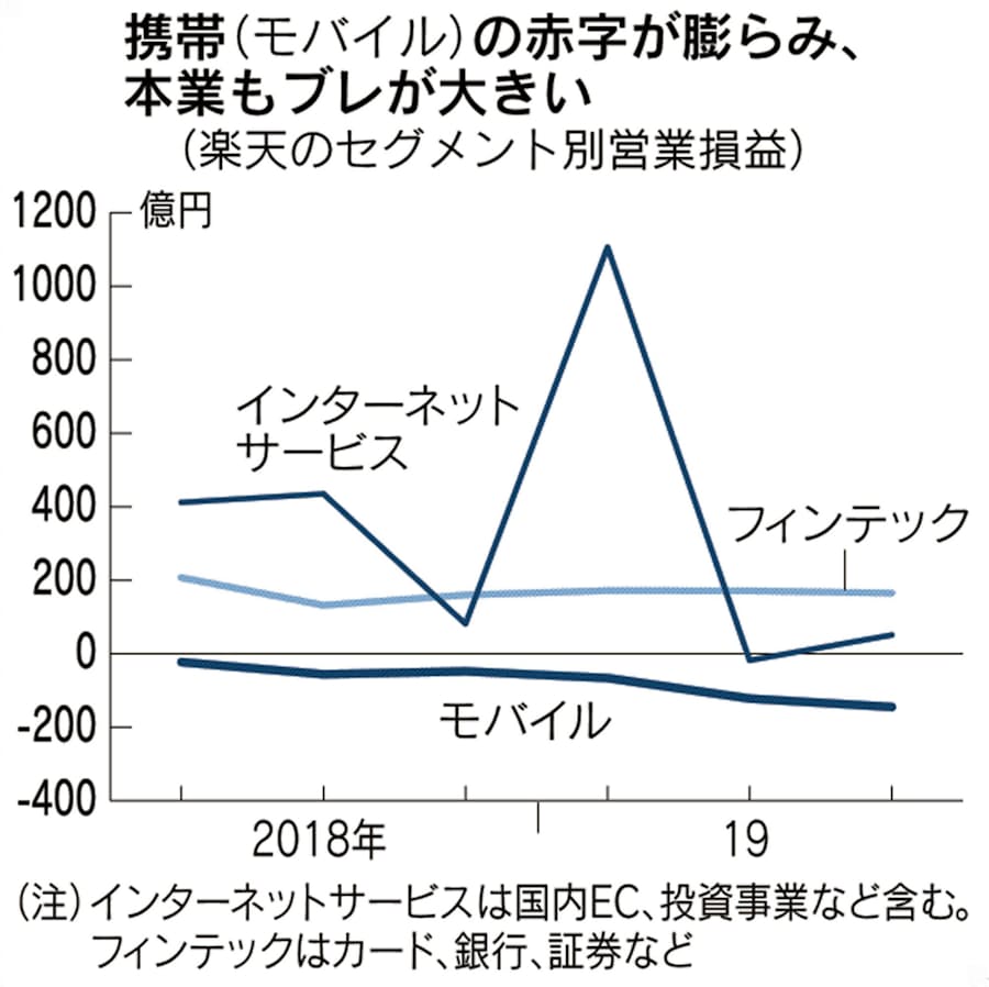 楽天 1 9月最終赤字141億円 投資損失など3つの重荷 日本経済新聞