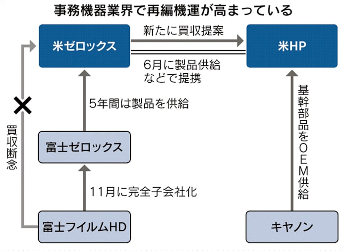名門ゼロックス 規模に活路 Hpに買収提案 日本経済新聞 名門ゼロックス 規模に活路 Hpに買収提案 日本経済新聞