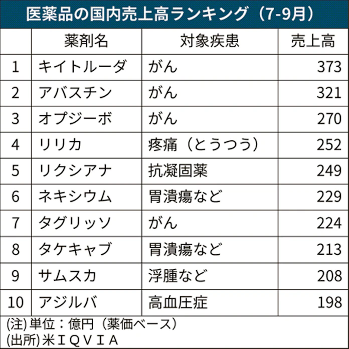 医薬品の国内7 9月 キイトルーダ好調 日本経済新聞 医薬品の国内7 9月 キイトルーダ好調 日本経済新聞