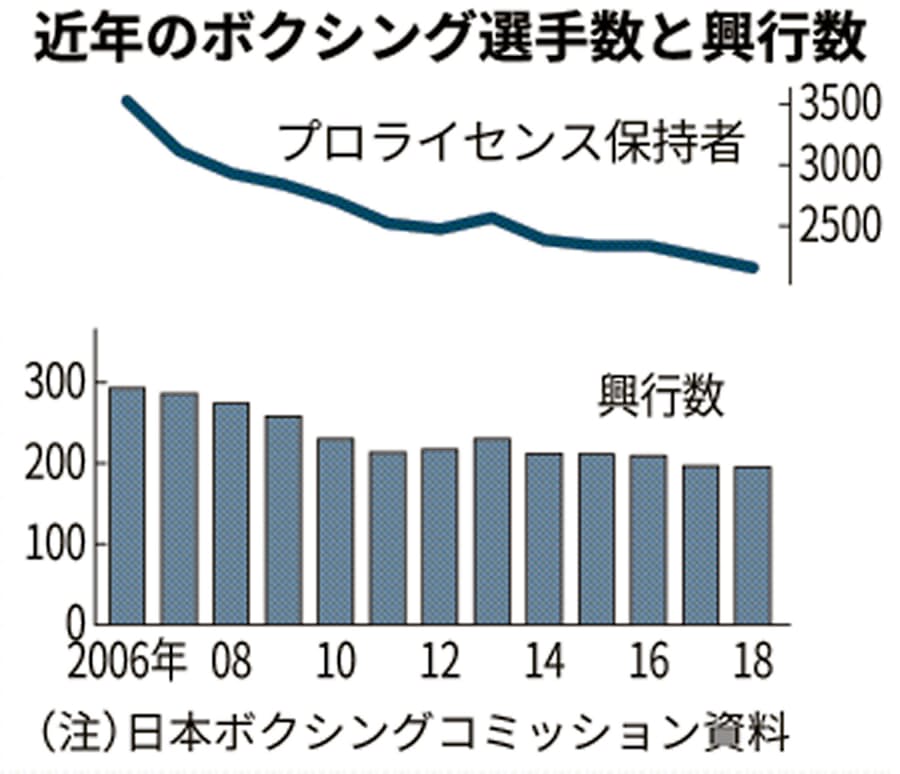 ボクサーのジム移籍 新ルールがスタート 日本経済新聞