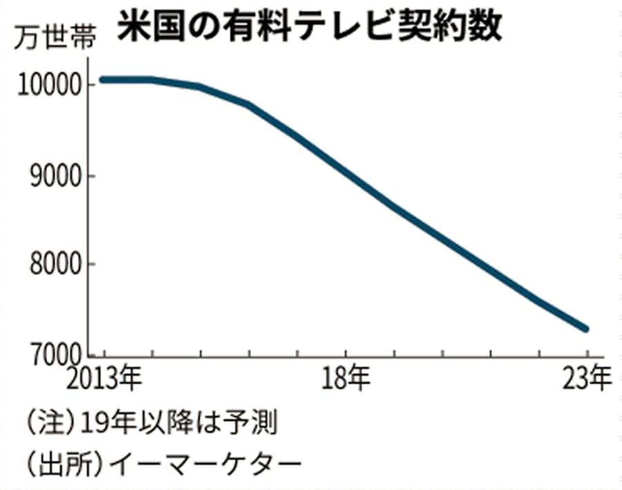 動画配信 ディズニーにジレンマ 稼ぎ頭に影響も 日本経済新聞