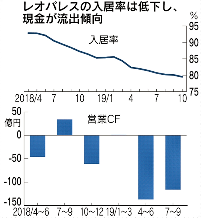 レオパレス 10月の入居率 約9年ぶり80 割れ 日本経済新聞
