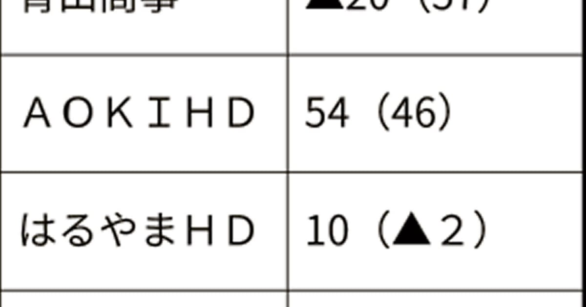 紳士服4社 スーツ需要が落ち込み 青山商事 創業来初の赤字に 日本経済新聞 紳士服4社 スーツ需要が落ち込み 青山商事 創業来初の赤字に 日本経済新聞