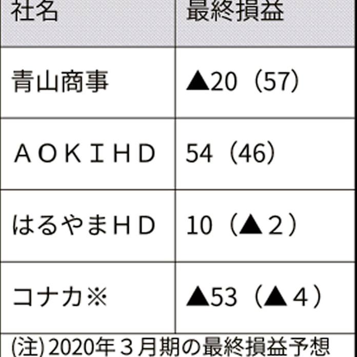 紳士服4社 スーツ需要が落ち込み 青山商事 創業来初の赤字に 日本経済新聞 紳士服4社 スーツ需要が落ち込み 青山商事 創業来初の赤字に 日本経済新聞