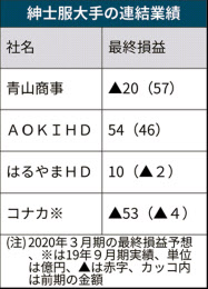 紳士服4社 スーツ需要が落ち込み 青山商事 創業来初の赤字に 日本経済新聞