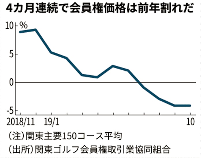 関東のゴルフ会員権 10月4 2 安 高額コースで買い控えも消費増税の影響小さく 日本経済新聞 関東のゴルフ会員権 10月4 2 安 高額コースで買い控えも消費増税の影響小さく 日本経済新聞