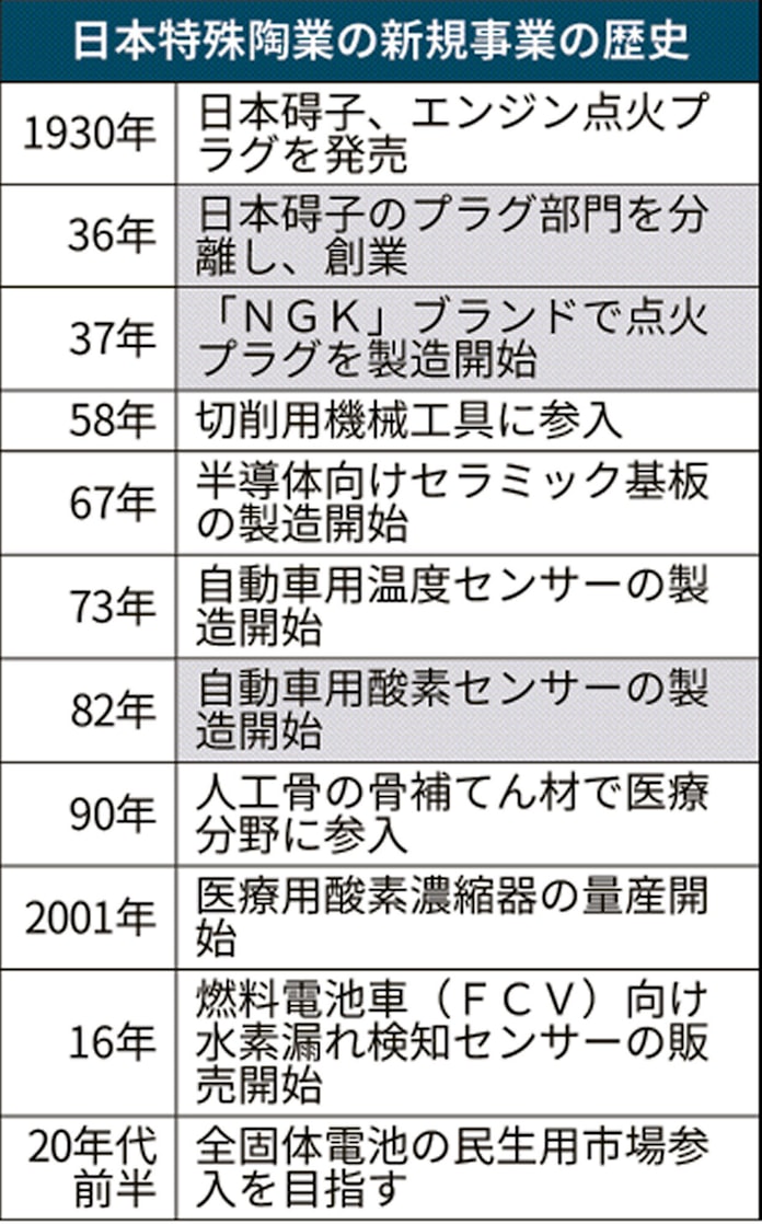 計測技術エビ養殖にも 日本特殊陶業 脱 プラグ依存 日本経済新聞 計測技術エビ養殖にも 日本特殊陶業 脱 プラグ依存 日本経済新聞
