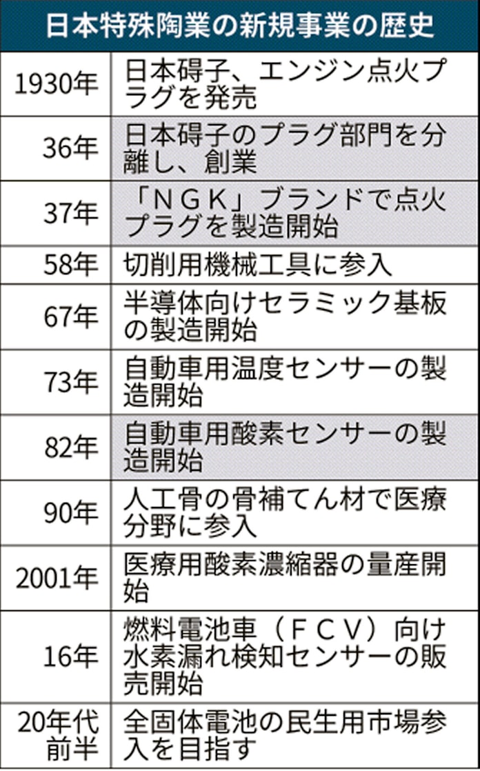 計測技術エビ養殖にも 日本特殊陶業 脱 プラグ依存 日本経済新聞
