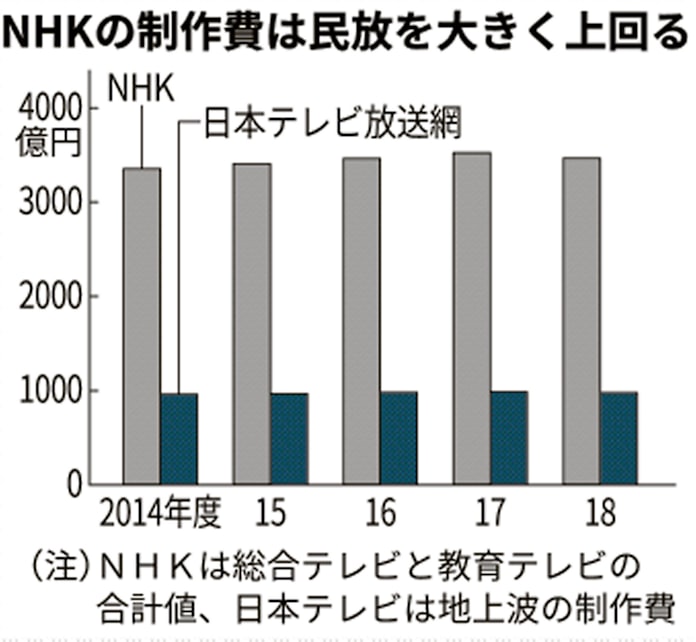 Nhk肥大化に懸念 総務省がネット業務再検討を要請 日本経済新聞
