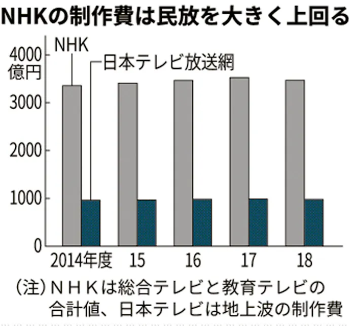 NHKの制作費はいくらですか?