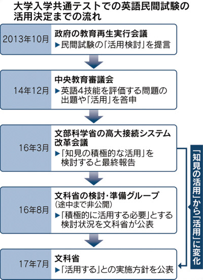 英語民間試験 経緯なお不透明 非公開で議論進む 日本経済新聞