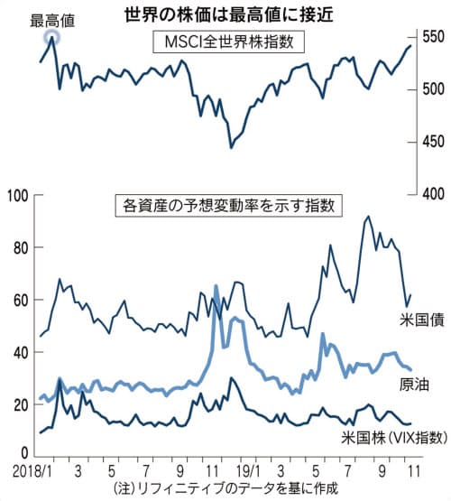 世界 の 株価