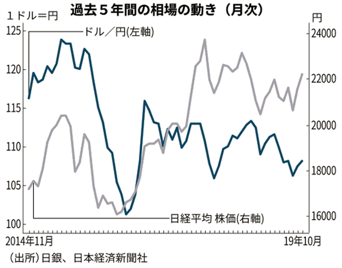 日経平均 円ダービー 米中 年内 雪解け は 日本経済新聞