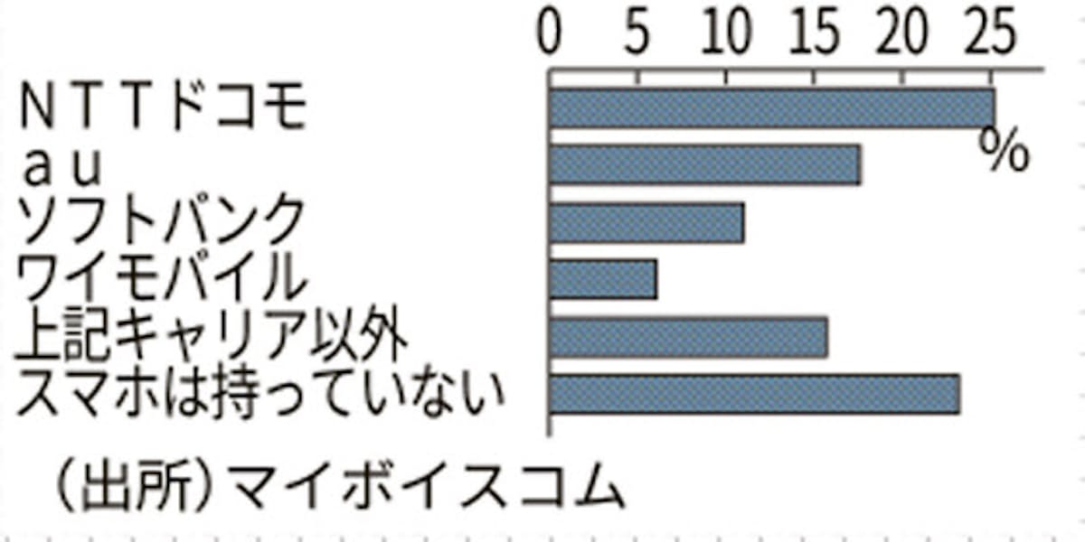 スマホ所有率8割に 格安スマホも最高水準 民間調査 日本経済新聞