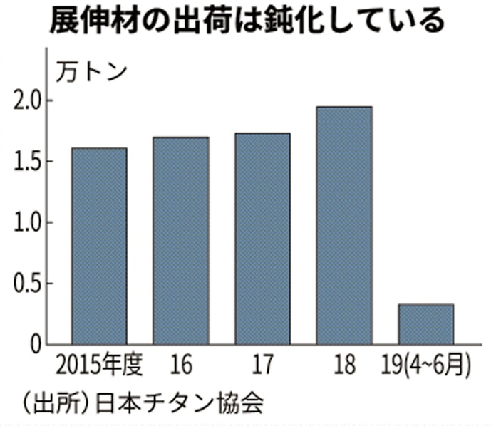 チタン 国内価格1割上げ 鉱石高騰を反映 日本経済新聞 チタン 国内価格1割上げ 鉱石高騰を反映 日本経済新聞