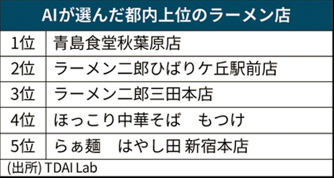 Tdai Aiが選ぶ都内ラーメン百名店 レビュー判断 日本経済新聞