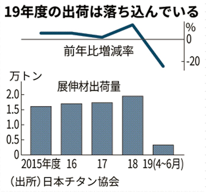 チタン 国内価格1割上げ 鉱石高騰を反映 日本経済新聞 チタン 国内価格1割上げ 鉱石高騰を反映 日本経済新聞