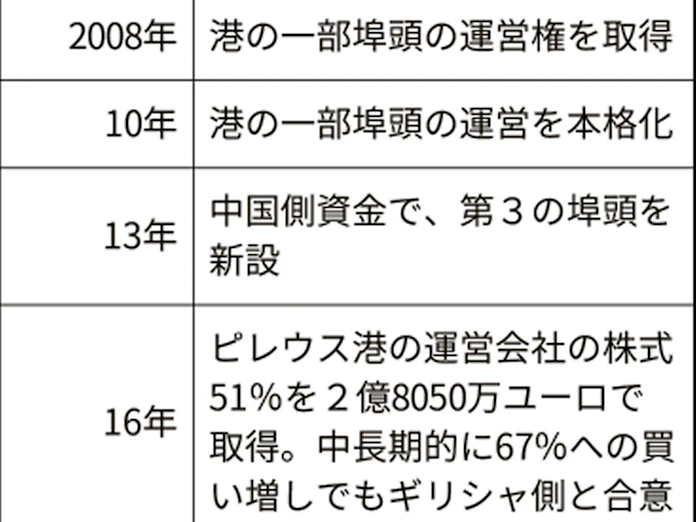 中国 ギリシャ最大港に720億円 一帯一路で攻勢 日本経済新聞