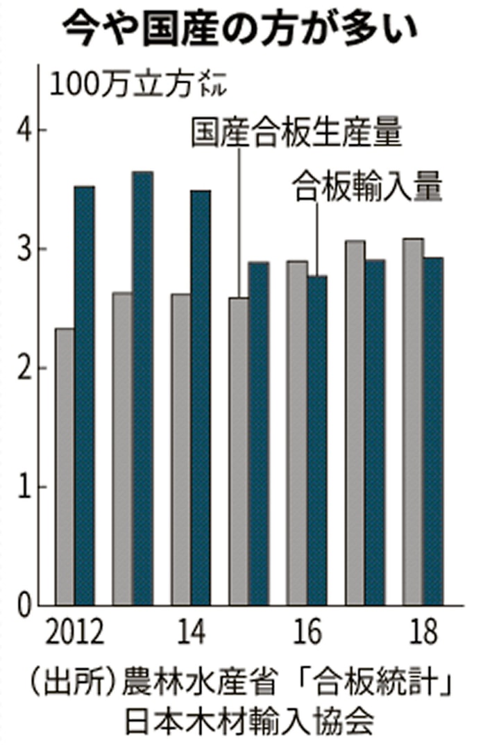 国産針葉樹合板の生産量 10年で1 5倍 日本経済新聞 国産針葉樹合板の生産量 10年で1 5倍 日本経済新聞