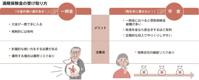満期保険金の受け取り方 一時金と年金どちらがお得 Nikkei Style