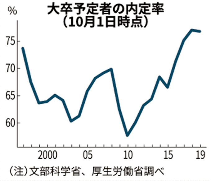 大卒内定率76 8 高水準続く 年春卒業 日本経済新聞
