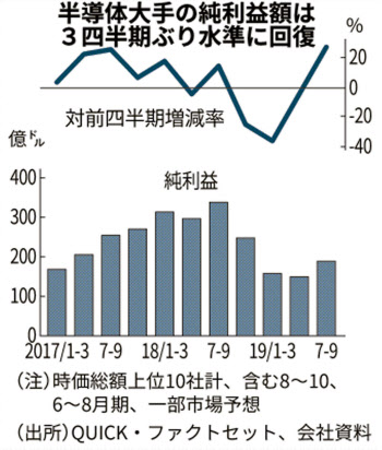 世界の半導体が増益転換 10社の7 9月 需要回復で 日本経済新聞