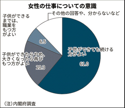 出産後も仕事 初の6割超え 内閣府調査 日本経済新聞