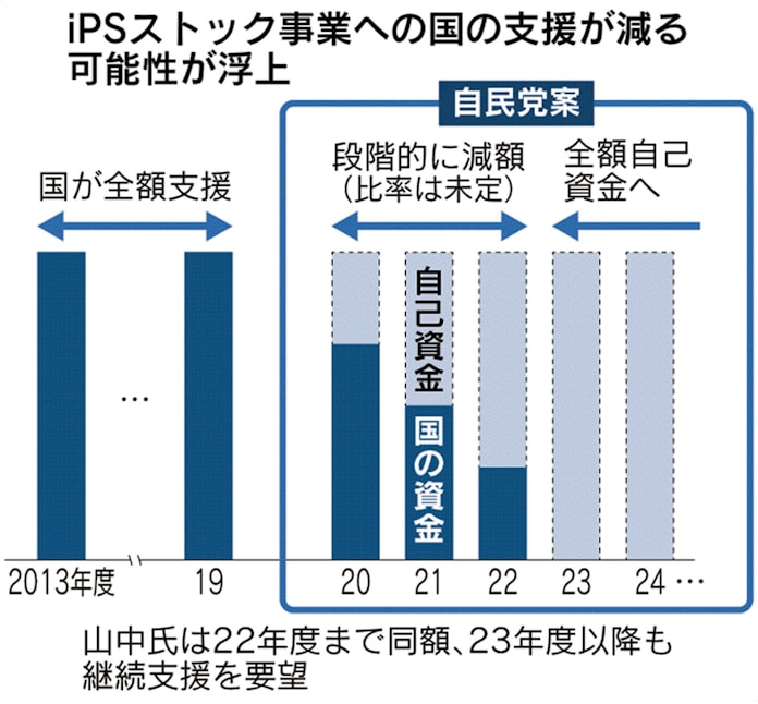 Ips備蓄事業 予算減額案 山中伸弥氏 非常に厳しい 日本経済新聞