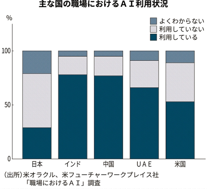 職場のai利用率 世界10カ国で日本が最下位 民間調査 日本経済新聞