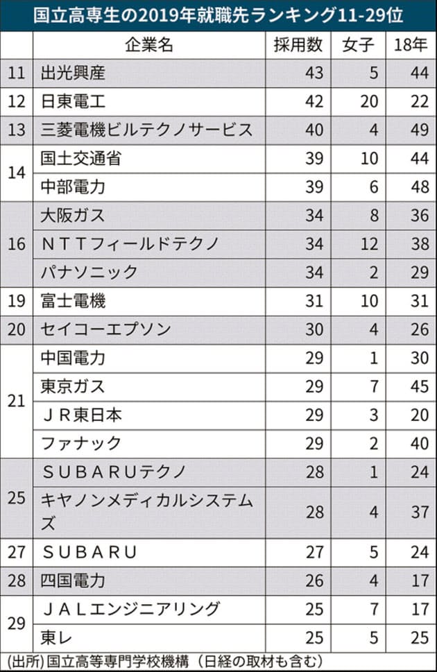 高専生が選ぶ就職先 首位サントリーはフォロー充実 Nikkei Style 高専生が選ぶ就職先 首位サントリーはフォロー充実 Nikkei Style